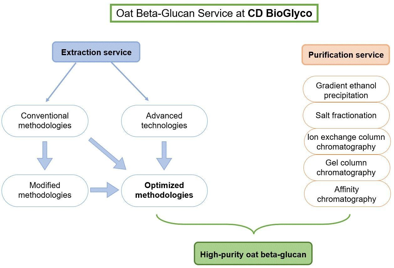 Personalized oat beta-glucan service.